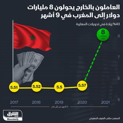 إنفوغراف.. 43% نمواً بتحويلات العاملين بالخارج إلى المغرب