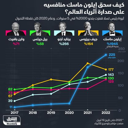 كيف سحق إيلون ماسك منافسيه على صدارة أثرياء العالم؟ - المصدر: الشرق