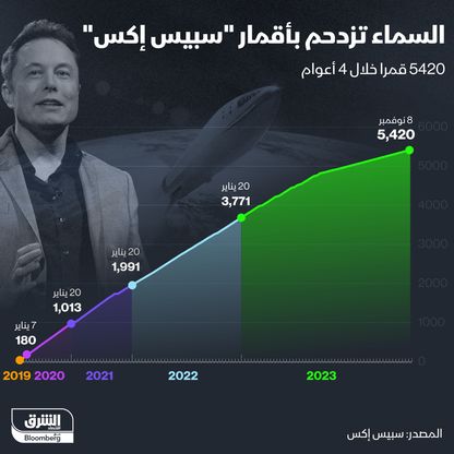 إنفوغراف: أقمار "سبيس إكس" الاصطناعية تملأ مدار الأرض