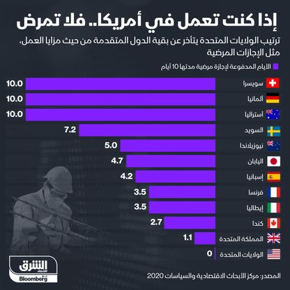 ترتيب الولايات المتحدة من حيث مزايا العمل - المصدر: الشرق