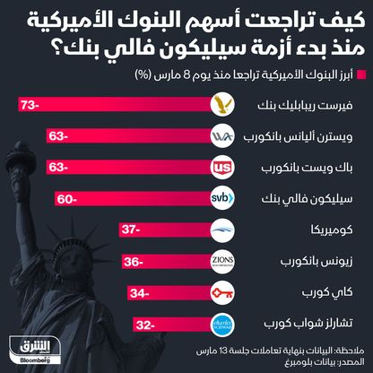 إنفوغراف: أزمة "سيليكون فالي بنك" تهوي بأسهم بنوك أميركية