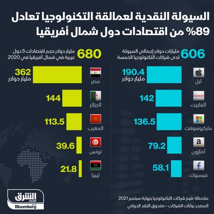 إنفوغراف.. سيولة أباطرة التكنولوجيا تعادل 89% من اقتصادات دول شمال أفريقيا