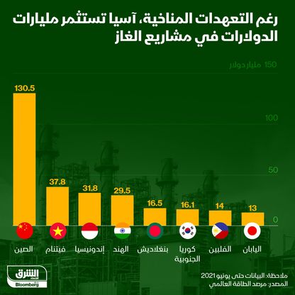 إنفوغراف.. الاستثمارات الآسيوية في مشاريع الغاز