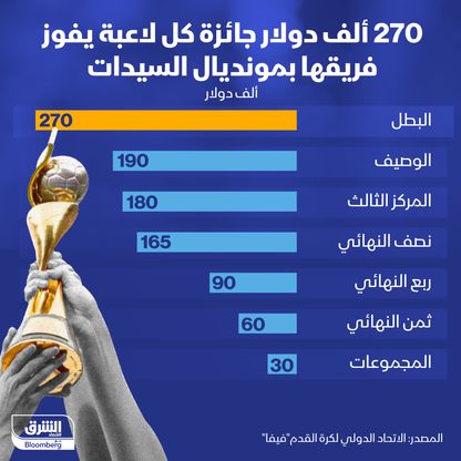 إنفوغراف: كم ستحصّل كل لاعبة مشاركة في مونديال سيدات كرة القدم؟