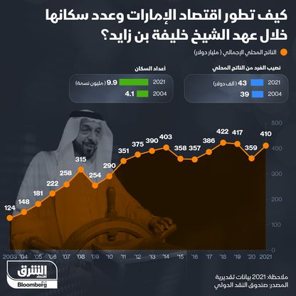 إنفوغراف.. كيف تطور الناتج المحلي الإجمالي للإمارات في عهد خليفة بن زايد؟