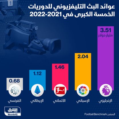 عوائد البث التليفزيوني للدوريات الخمسة الكبرى - المصدر: الشرق