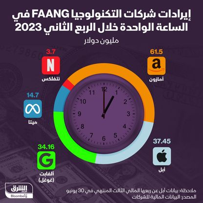 إنفوغراف: إيرادات "أمازون" تتجاوز 60 مليون دولار في الساعة