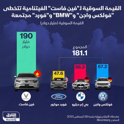 إنفوغراف: قيمة "فين فاست" تتخطى إجمالي 3 من عمالقة السيارات