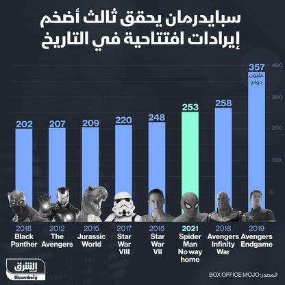 إيرادات فيلم سبايدرمان - المصدر: بلومبرغ