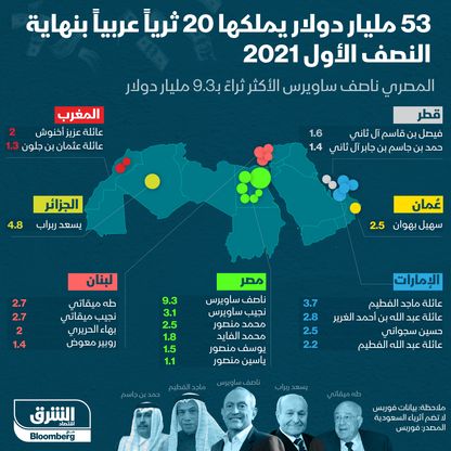 ثروات المليارديرات العرب في النصف الأول من العام 2021 - المصدر: الشرق