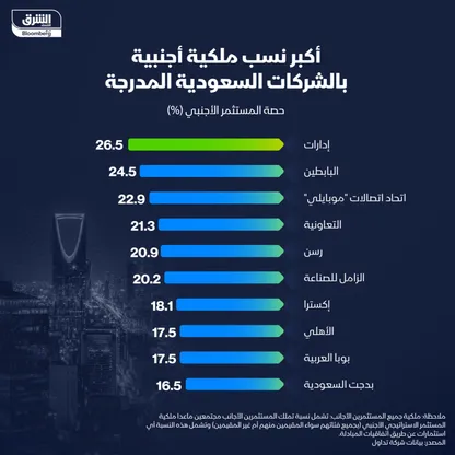 \"إدارات\" تتصدر قائمة الملكية الأجنبية في السوق السعودية - الشرق