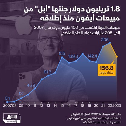 إيرادات \"أبل\" من هاتف أيفون منذ إطلاقه في 2007 - المصدر: الشرق