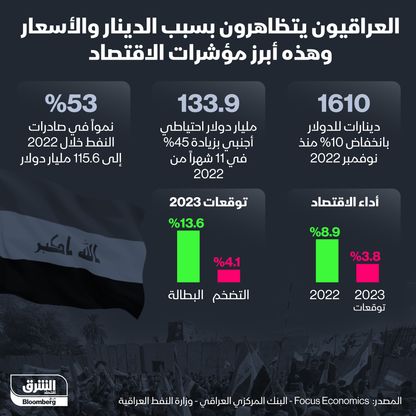 إنفوغراف: تعرّف على أبرز مؤشرات الاقتصاد العراقي