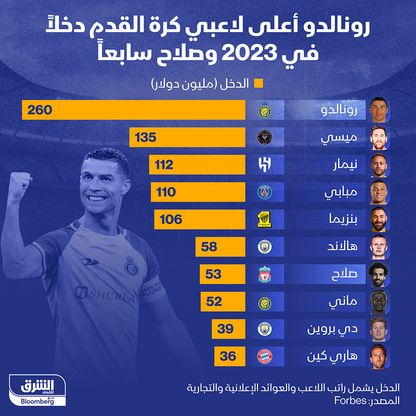 قائمة لاعبي كرة القدم الأعلى دخلاً في 2023 - الشرق/بلومبرغ