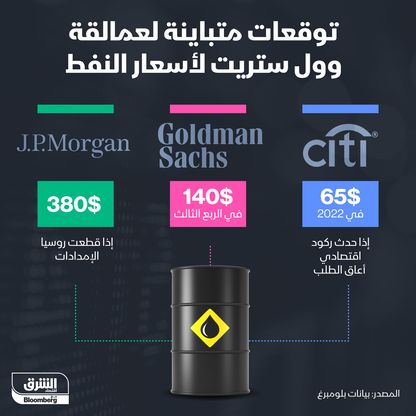 إنفوغراف.. توقعات عمالقة وول ستريت لأسعار النفط