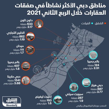 إنفوغراف.. دبي هيلز أكثر المناطق نشاطاً في صفقات الفيلات بالإمارة