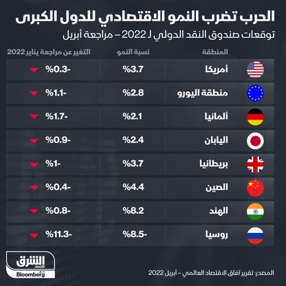 الحرب تضرب النمو الاقتصادي للدول الكبرى - المصدر: بلومبرغ