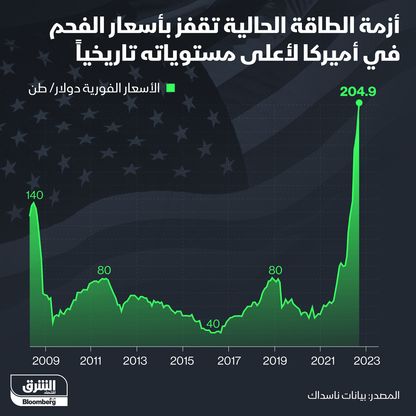 إنفوغراف.. أسعار الفحم الأميركية تصعد لأعلى مستوى في تاريخها