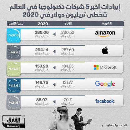 إنفوغراف.. إيرادات أكبر 5 شركات تكنولوجيا بالعالم تتجاوز تريليون دولار