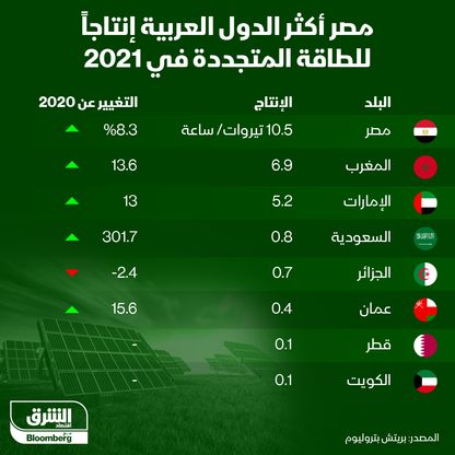 أكثر الدول العربية إنتاجاً للطاقة المتجددة - المصدر: الشرق