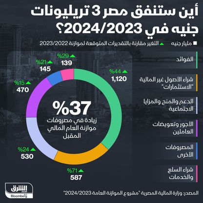 إنفوغراف: 37% زيادة في المصروفات بموازنة مصر