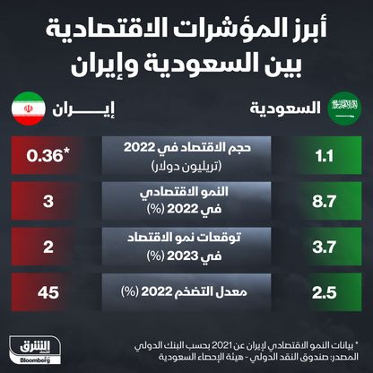 أبرز المؤشرات الاقتصادية بين السعودية وإيران - المصدر: بلومبرغ