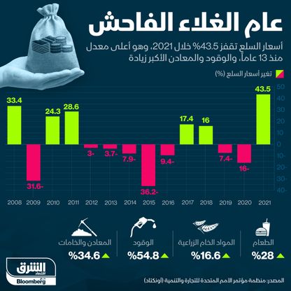 ارتفاع أسعار السلع عالمياً - المصدر: بلومبرغ