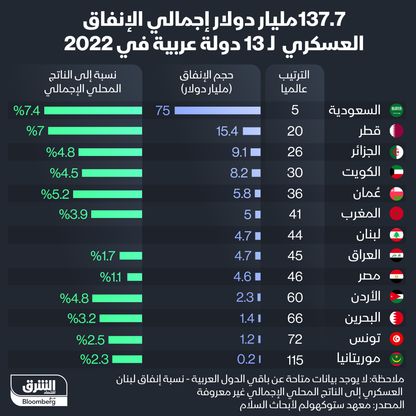 إنفوغراف: 13 دولة عربية أنفقت 137 مليار دولار على التسليح في 2022