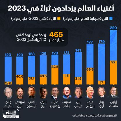 قائمة أثرياء العالم وحجم ثرواتهم بنهاية 2023 - الشرق/بلومبرغ