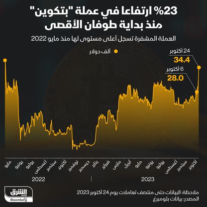 إنفوغراف: "بتكوين" ترتفع بنسبة 23% منذ اندلاع "طوفان الأقصى" 