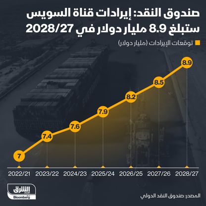 إنفوغراف: توقعات إيرادات قناة السويس حسب صندوق النقد