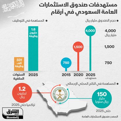 إنفوغراف.. مستهدفات صندوق الاستثمارات العامة السعودي حتى عام 2025