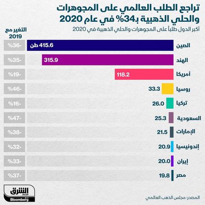 الطلب العالمي على المجوهرات والحلي الذهبية يتراجع 34% خلال 2020 - المصدر: الشرق