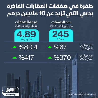 صفقات العقارات الفاخرة في دبي - المصدر: بلومبرغ