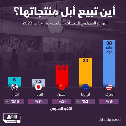 أين تبيع آبل منتجاتها؟ - المصدر: بلومبرغ