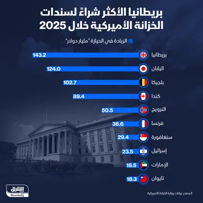 بريطانيا في صدارة <a class='entities-links' href='/entity/49611/مشتري/ar/1?utm_term=PublicFigures-مشتري&utm_source=Lebanon24-Frontend&utm_campaign=PublicFigures&utm_medium=PublicFigures-مشتري&id=537809&catid=0&pagetype=PublicFigures' loading=