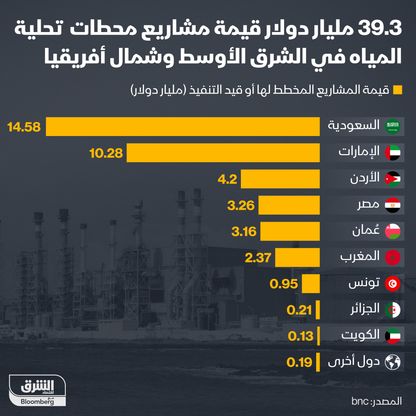 39.3 مليار دولار قيمة مشاريع محطات تحلية المياه في الشرق الأوسط وشمال أفريقيا - المصدر: بلومبرغ