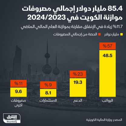 إنفوغراف: إلى أين ستذهب مصروفات موازنة الكويت العام المالي الجاري؟