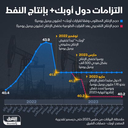 إنفوغراف: كيف تغيّر حجم الإنتاج المطلوب من دول "أوبك+"؟