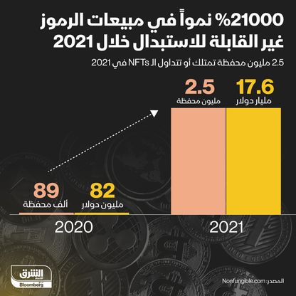 نمو مبيعات NFT - المصدر: الشرق