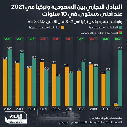 إنفوغراف.. واردات السعودية من تركيا في 2021 عند أدنى مستوياتها منذ 38 عاماً