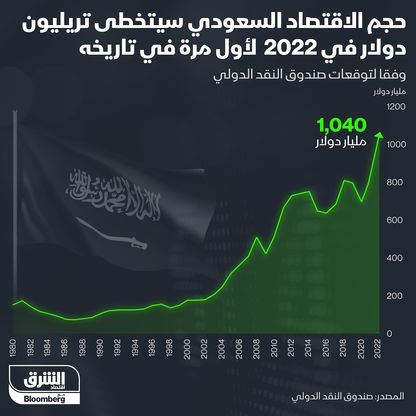 إنفوغراف.. حجم الاقتصاد السعودي يتخطى تريليون دولار في 2022