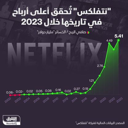 أرباح \"نتفلكس\" منذ عام 2000 - المصدر: الشرق