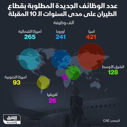 عدد الوظائف المطلوبة بقطاع الطيران عالمياً خلال عقد - المصدر: الشرق