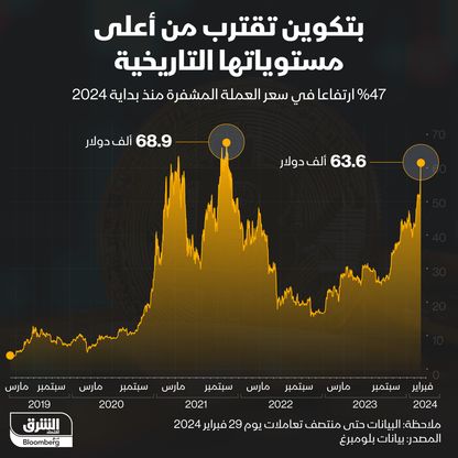 إنفوغراف: "بتكوين" تقفز 47% منذ بداية العام لتقترب من أعلى مستوى لها