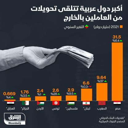 إنفوغراف.. أكبر الدول العربية من حيث تحويلات المغتربين