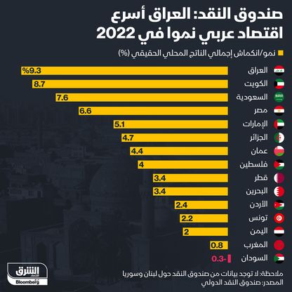 إنفوغراف.. صندوق النقد الدولي: اقتصاد العراق الأسرع نمواً عربياً في 2022