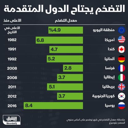 إنفوغراف..التضخم يجتاح دول العالم 