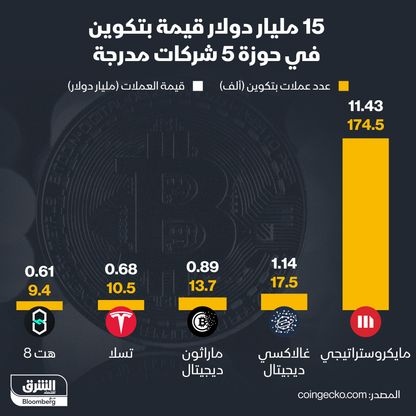 إنفوغراف: 5 شركات مدرجة تستحوذ على "بتكوين" بقيمة 15 مليار دولار