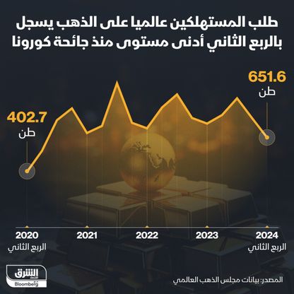 طلب المستهلكين على الذهب عالمياً منذ جائحة كورونا عام 2020 - الشرق